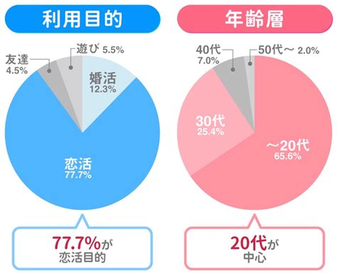 マッチングアプリ年齢制限|年齢層×目的別マッチングアプリ23選！平均年齢の若。